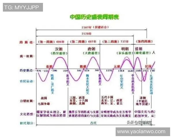从秦朝至清朝：中华文明演变中的政治、文化与社会变革探索